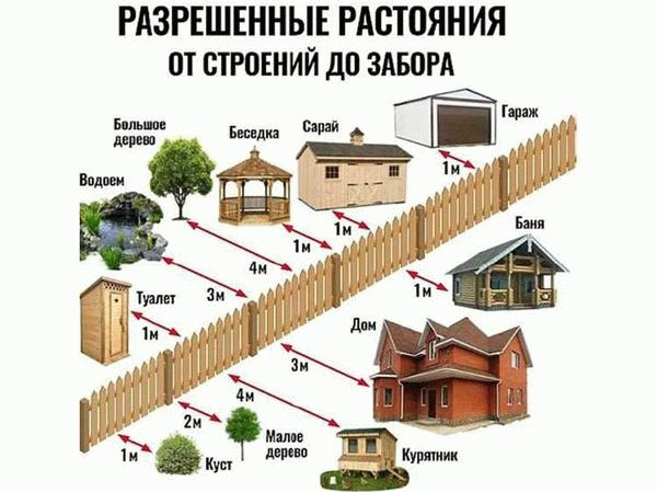 Normy pro překážky od hranic pozemku během výstavby v roce 2023: vzdálenost k budovám v SNT